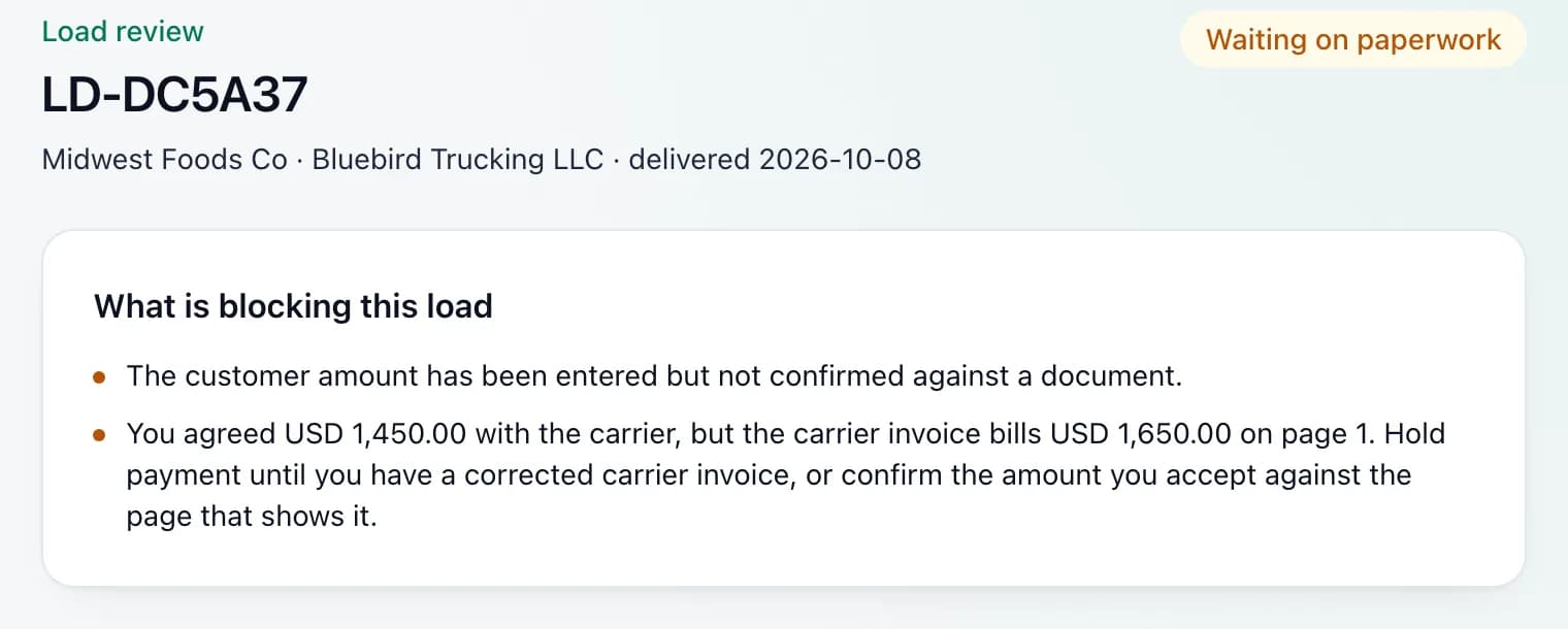 Bill-ready load LD-DC5A37 waiting on paperwork: the carrier invoice bills USD 1,650.00 on page 1 against an agreed USD 1,450.00, and the customer amount is not yet confirmed