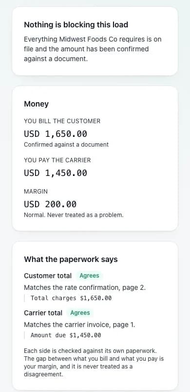 Bill-ready at phone width: a load with nothing blocking it, USD 1,650.00 billed, USD 1,450.00 paid, USD 200.00 margin, and both totals agree with their documents