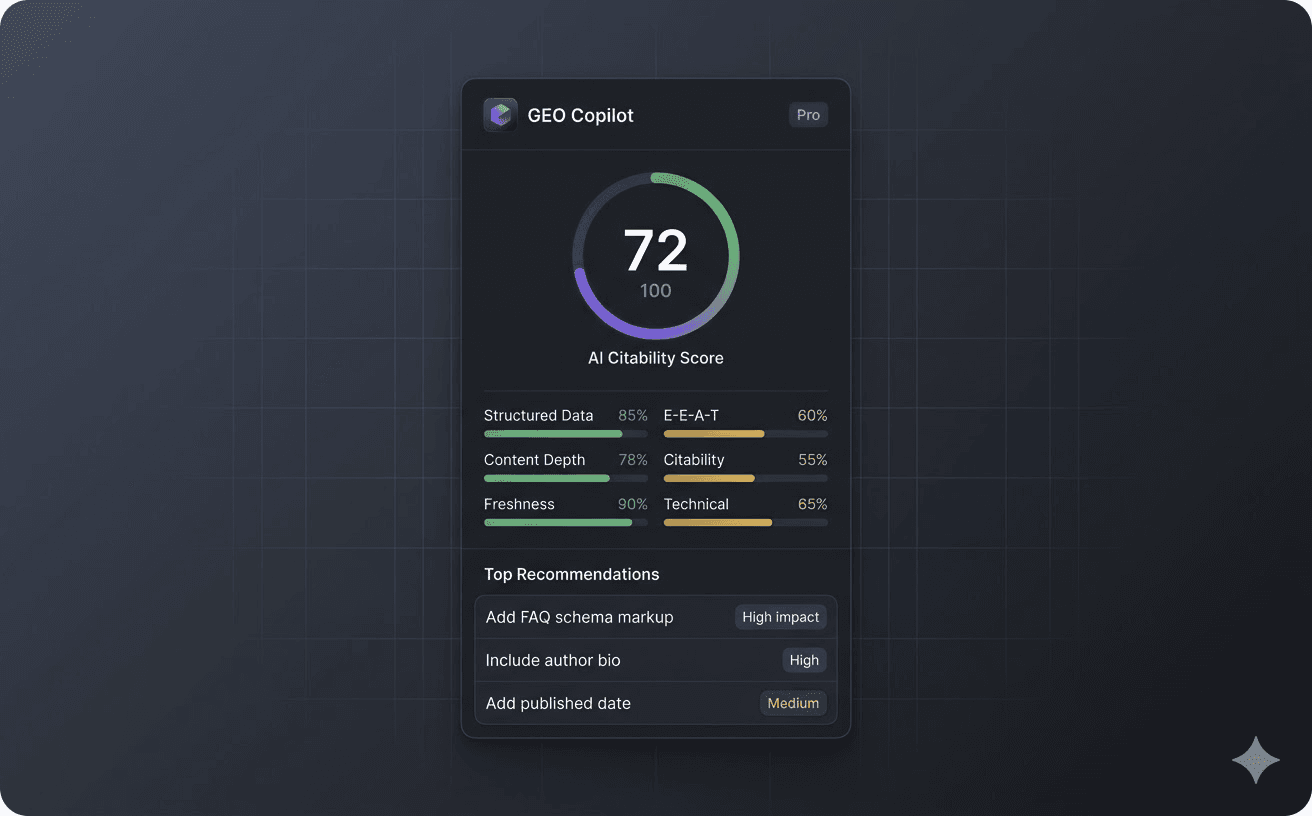 GEO Copilot showing an AI Citability Score of 72 with 6-dimension radar chart and actionable recommendations