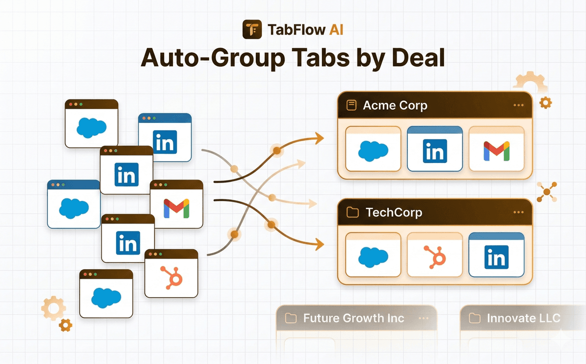 Visual showing browser tabs from Salesforce, LinkedIn, Gmail, and HubSpot being auto-grouped into Acme Corp and TechCorp deal groups