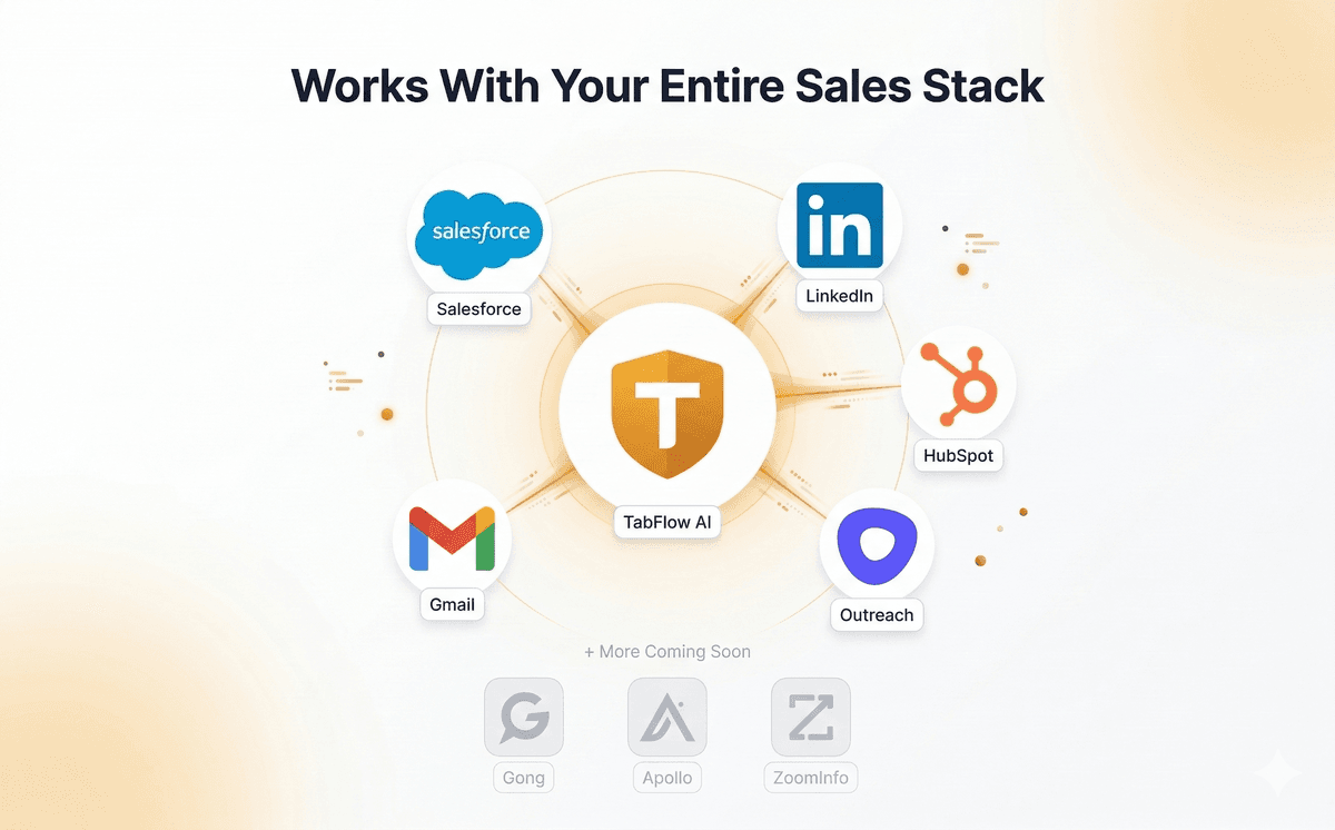 TabFlow AI works with Salesforce, HubSpot, LinkedIn, Gmail, Outreach — with Gong, Apollo, ZoomInfo coming soon