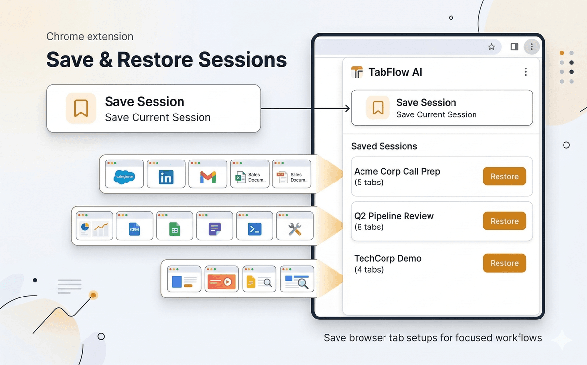 TabFlow AI side panel showing saved sessions like Acme Corp Call Prep and Q2 Pipeline Review with restore buttons