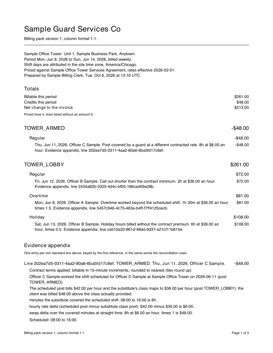 Page 1 of the sample billing pack for Sample Office Tower, week of Jun 8 to Jun 14, 2026. Totals: $261.00 billable, $48.00 in credits, $213.00 net change to the invoice. Lines below show an armed post covered at the unarmed rate, a call-out shorter than the contract minimum, unbilled overtime, and a holiday premium that was not billed, each with a reference to the evidence appendix.