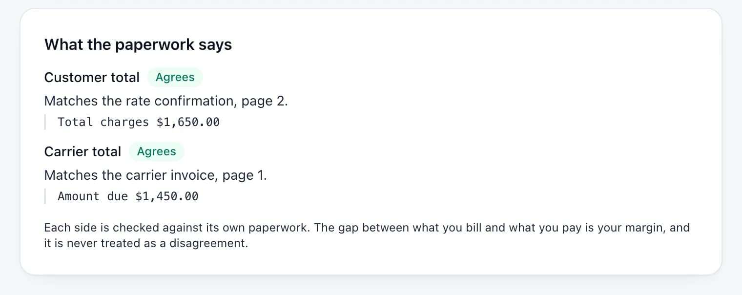 Bill-ready showing both totals agree: customer total matches the rate confirmation page 2, carrier total matches the carrier invoice page 1