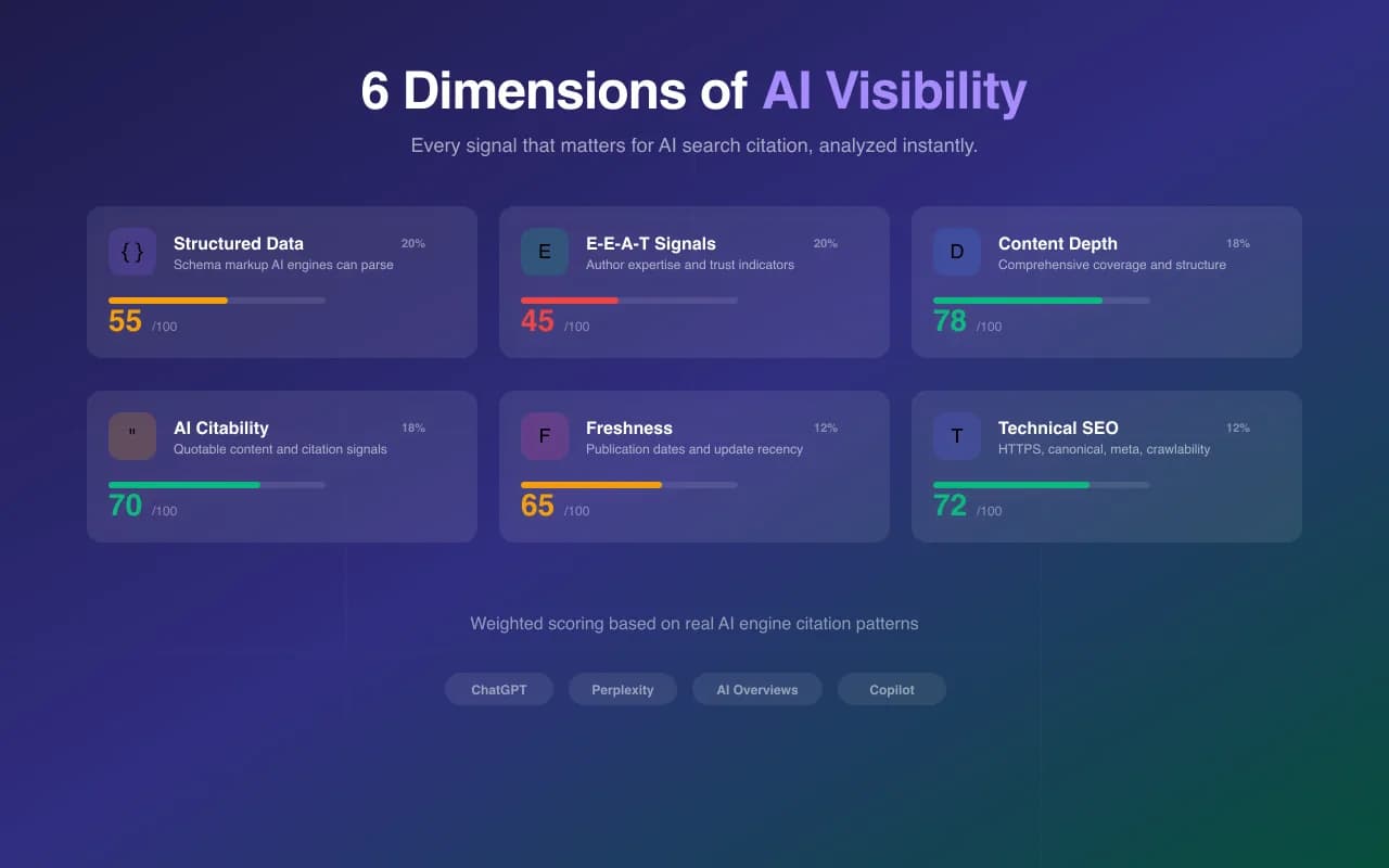 GEO Copilot scores across six dimensions, from structured data to technical SEO